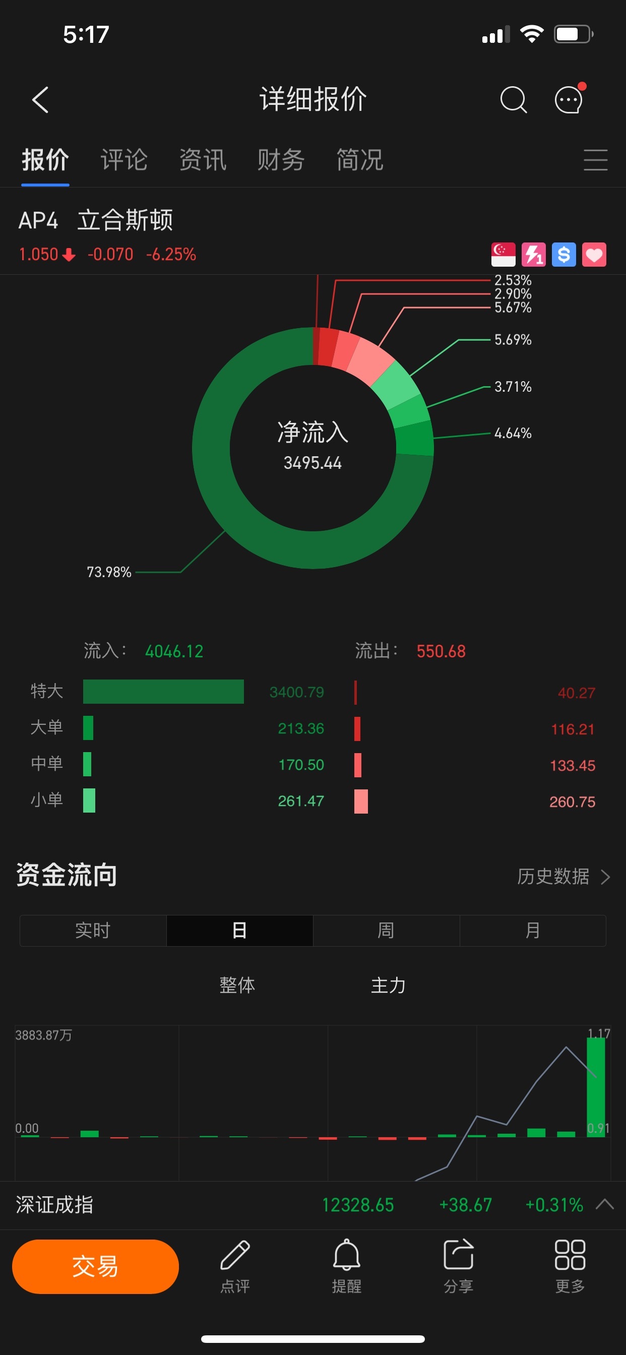 $Riverstone (AP4.SG)$大量の流入があります。もっと高く上がる準備をしてください！