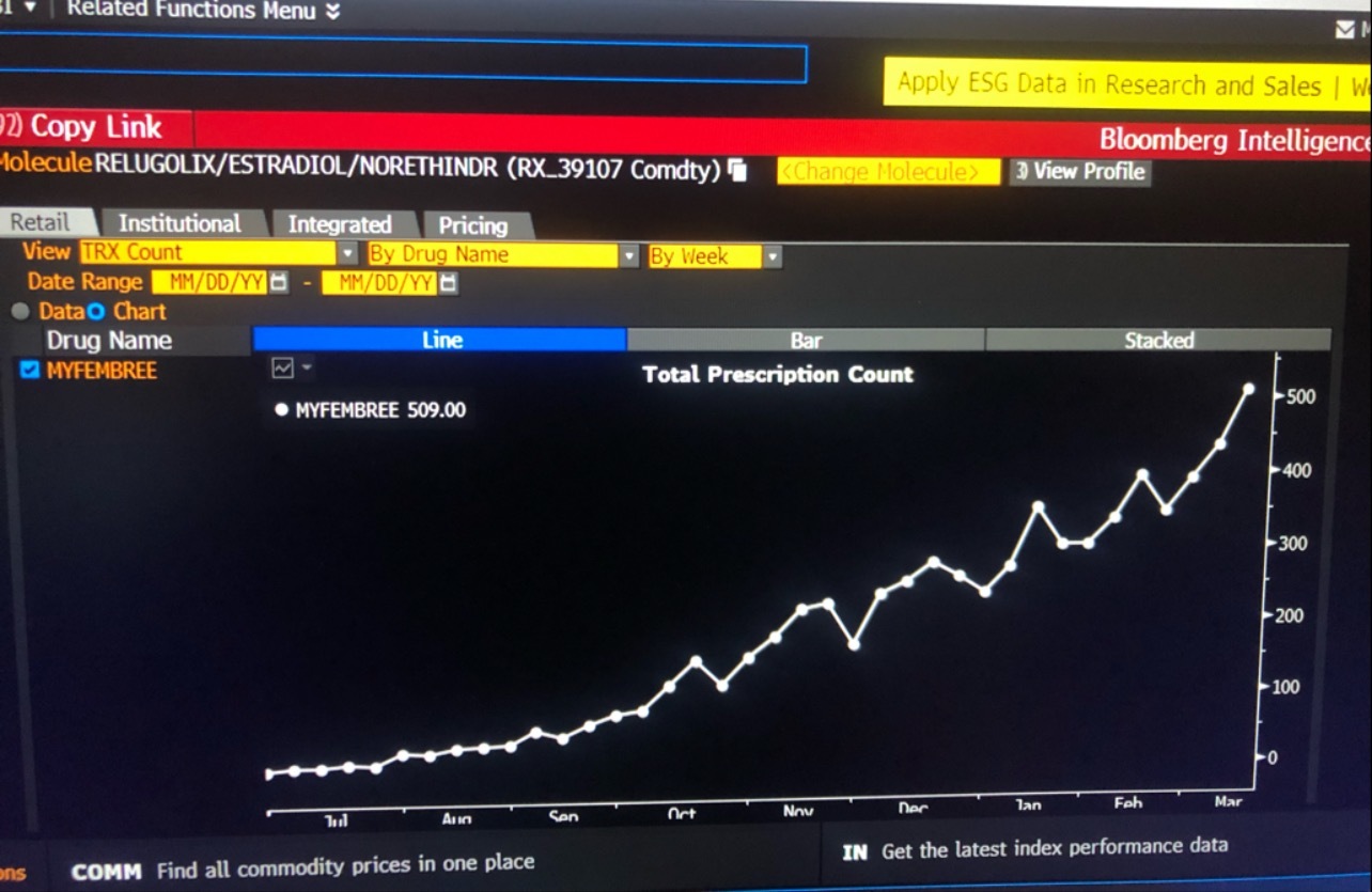 Another all time high for myfembree!!!