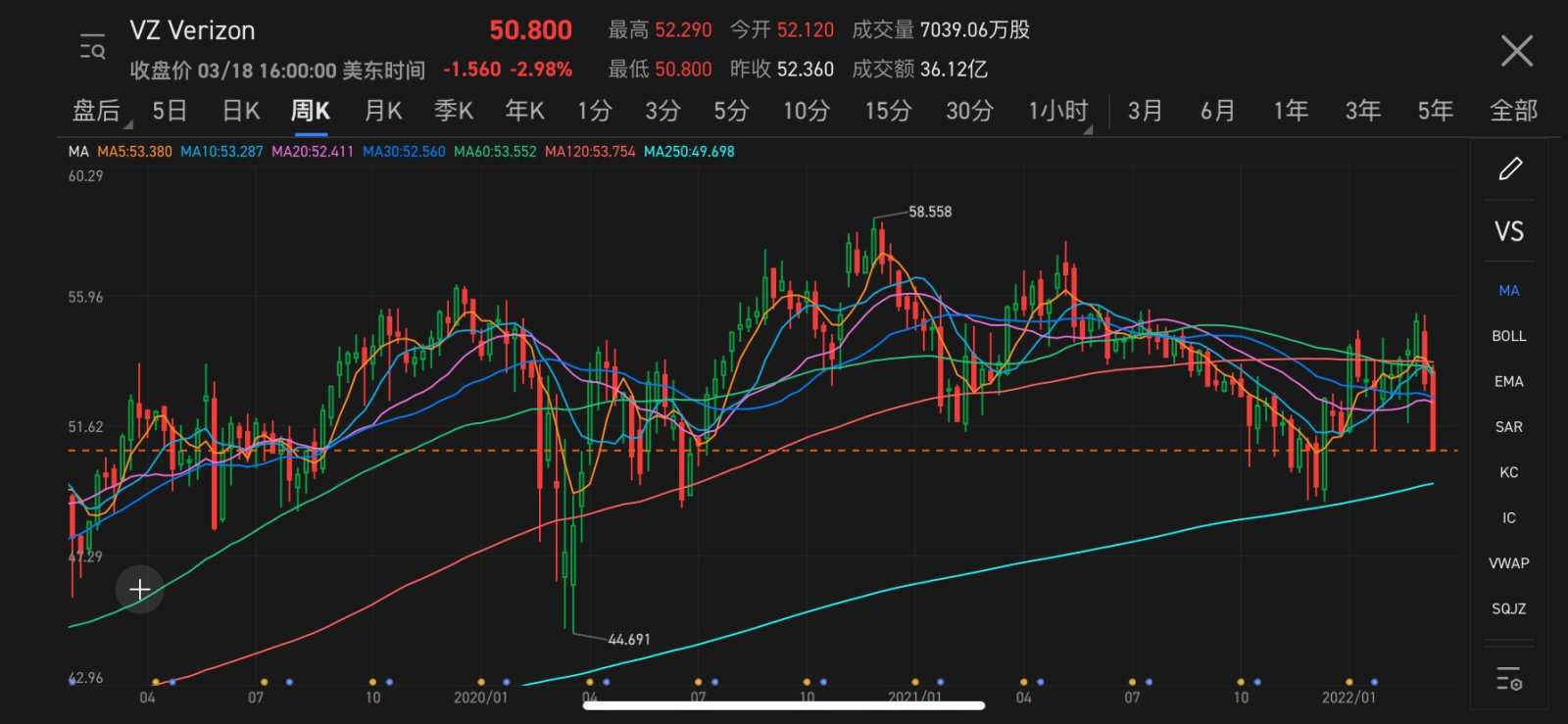 均线技术指标- moomoo 社区