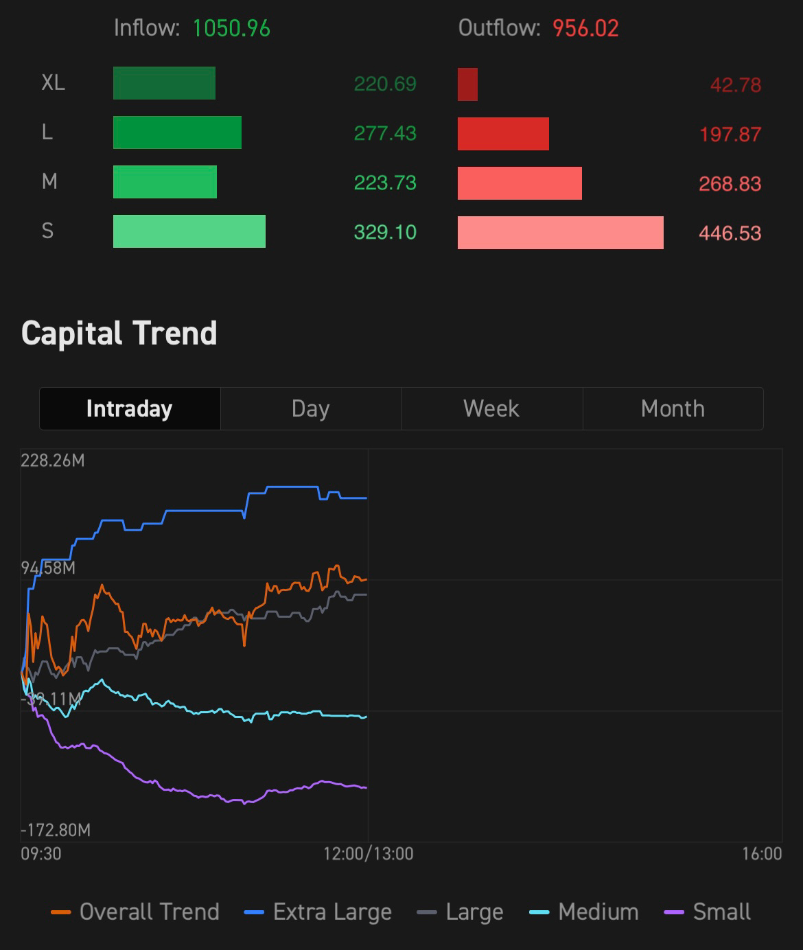 $BABA-W (09988.HK)$$Alibaba (BABA.US)$  Retail investors leave, big ones enter