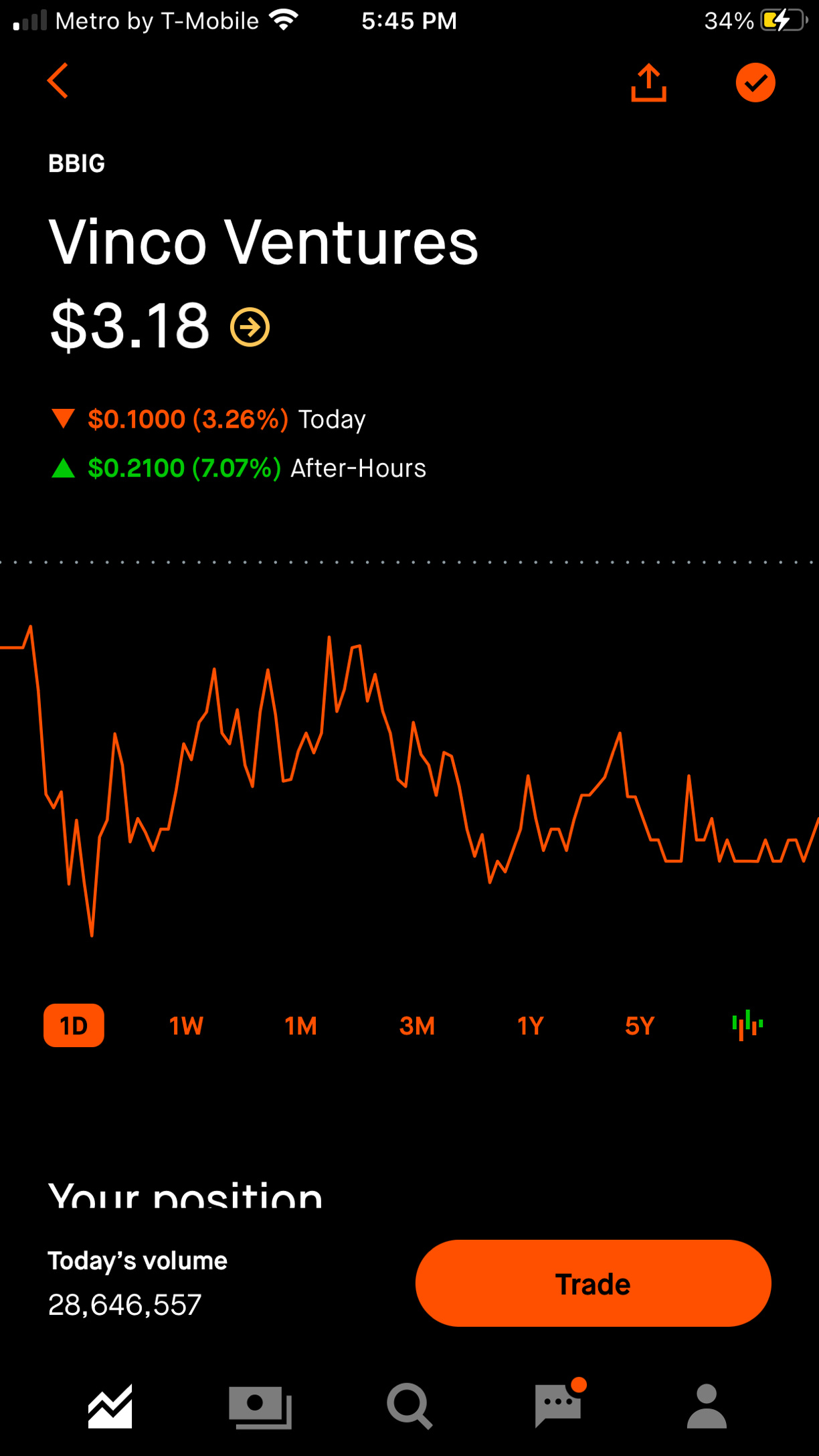 $Vinco Ventures (BBIG.US)$ look 👀 look 👀 guys after hours now is up i tell you guys is up i hope 🤞 tomorrow will open $6 is up & Friday will open $12 i hope ...