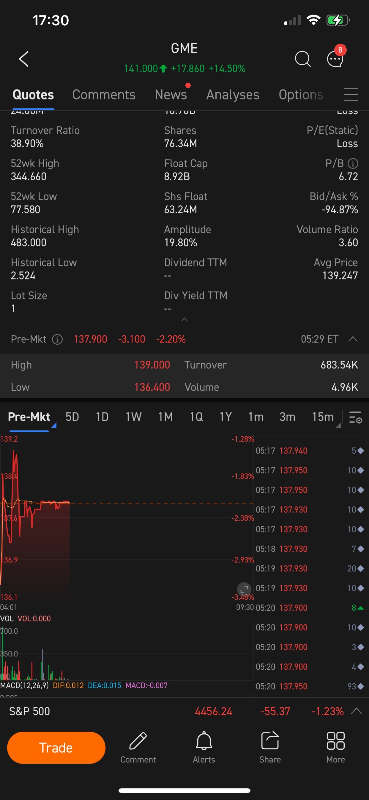 $游戏驿站 (GME.US)$ 这种做空太荒谬了！MOASSSS今日涨至200美元