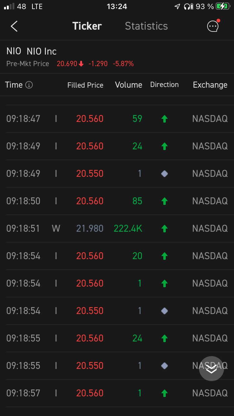 $NIO Inc (NIO.US)$ big volume coming into the premarket, smart money buying and not short sighted!! we can’t expect margin miracles until Nio Park opens, this i...