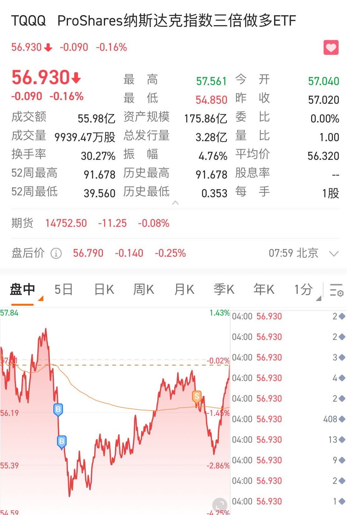 未來幾周的策略是，在任何下跌時買入，然後在每日高峰時賣出大部分股票，保留任何少量利潤作為長期投資。