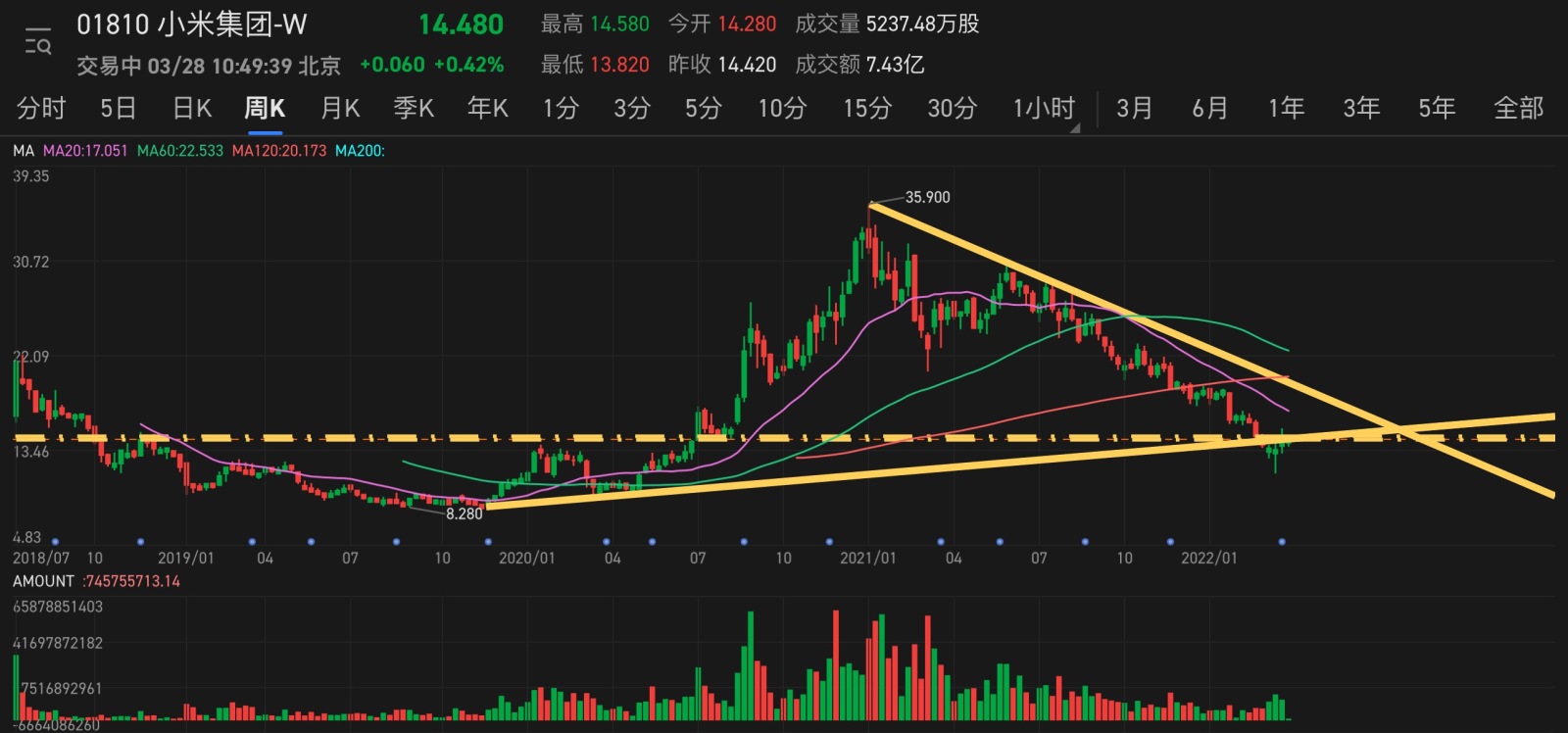 $小米集團-W (01810.HK)$ [懵懂] 前個星期的下影線是底部位置吧