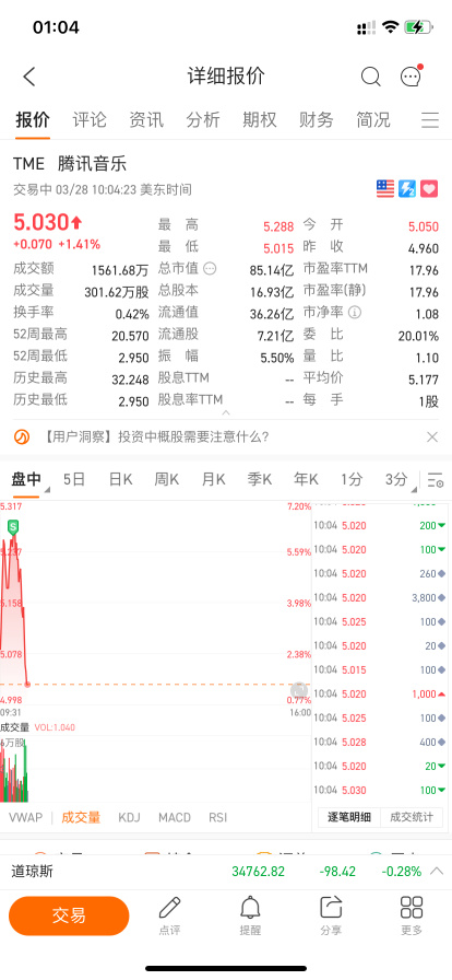 5.25で売り、後で買い戻すことを考慮する。