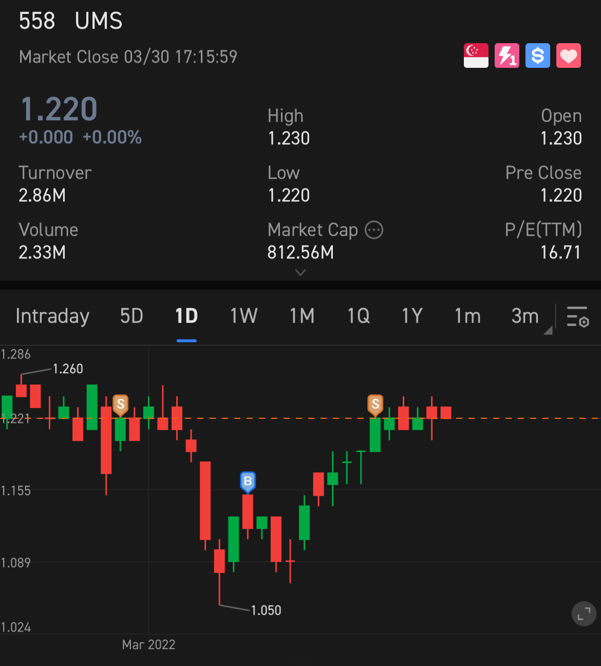 $UMS控股 (558.SG)$ 這是我最喜歡的股票之一，等待下一次醒來 🎢🎢🎢