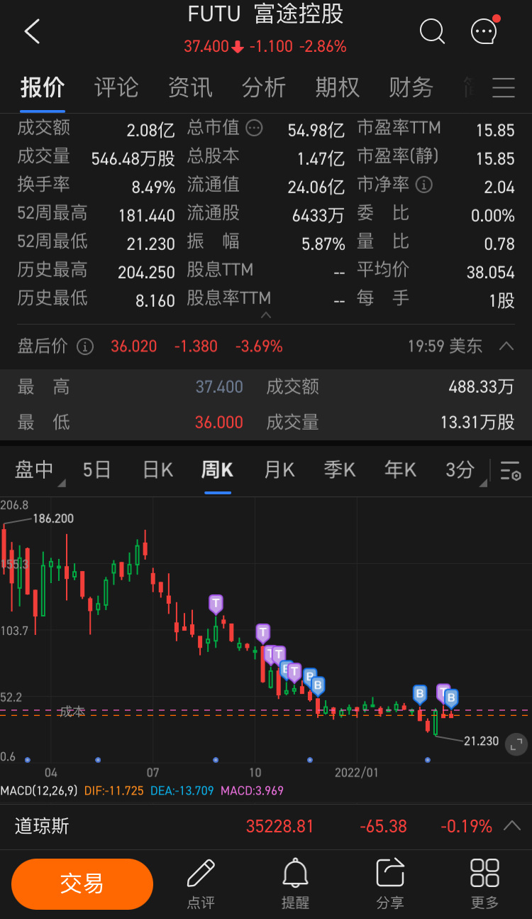 $フートゥー・ホールディングス (FUTU.US)$ 皆さんは参考にしてください。