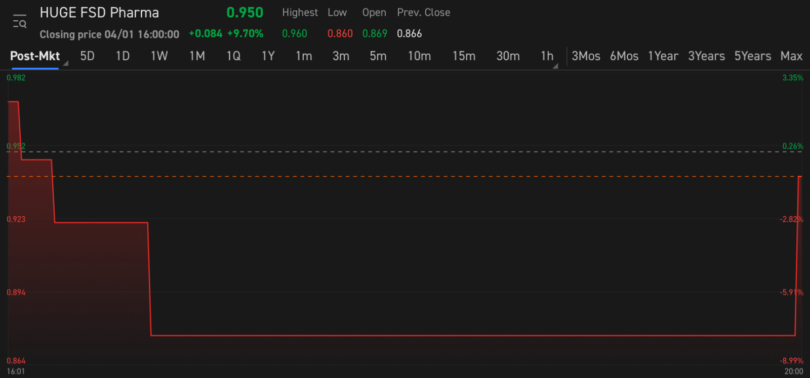 $FSD Pharma (HUGE.US)$