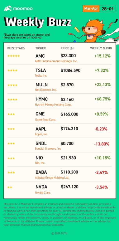 , where we review the news, performance, and community sentiment of the selected buzzing stocks on moomoo platform based on search and message volumes of last week! (Nano caps are excluded.) 