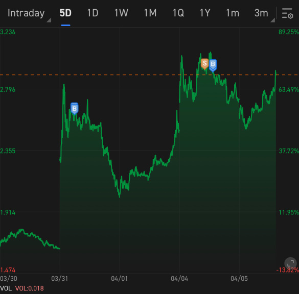 $CLVS 📈 🚀