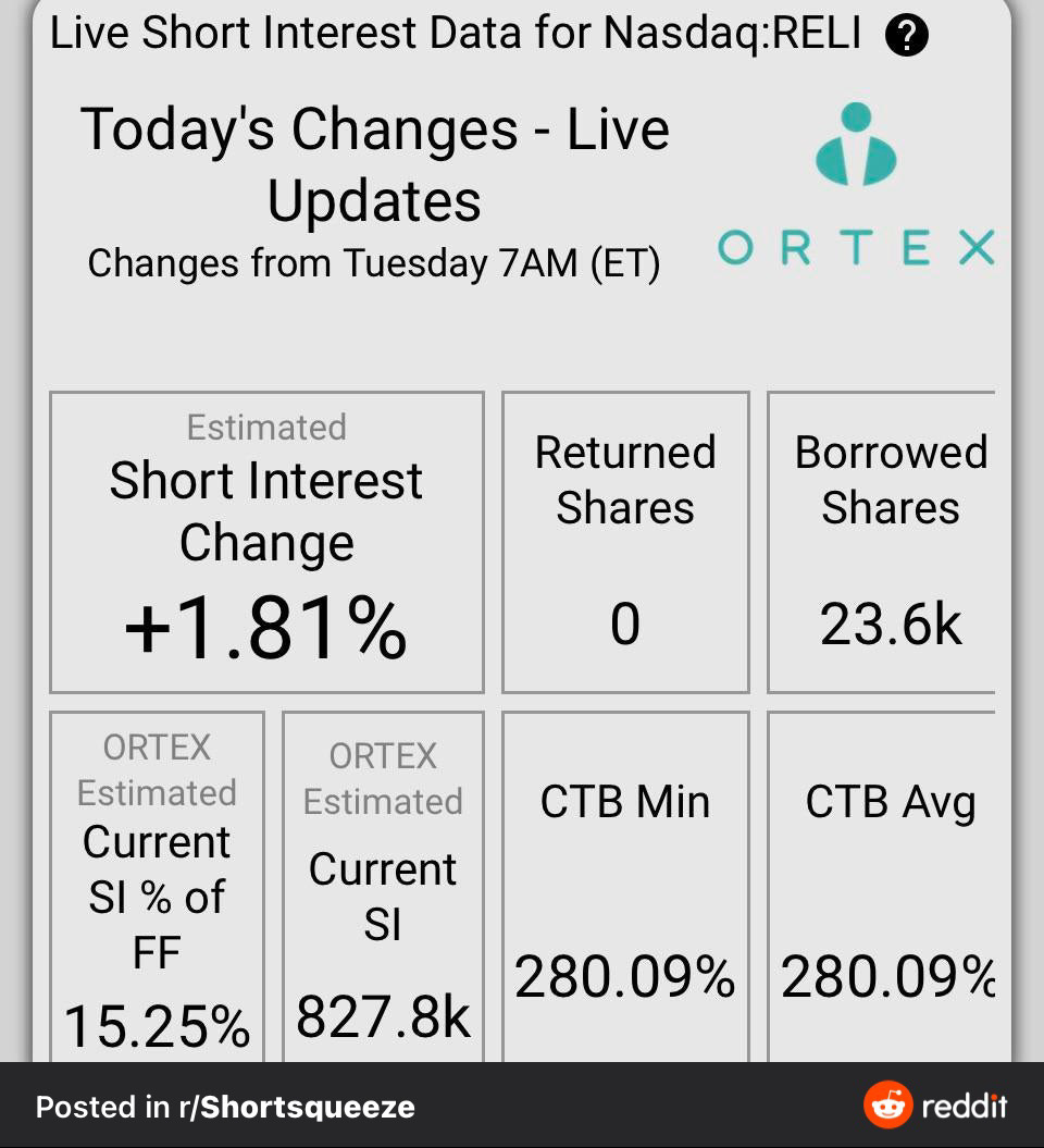 $Reliance Global Group (RELI.US)$ when SI increases, we buy and hold.  It’s a long game, we’re in the trench’s together.  I got your back, do you have mine?