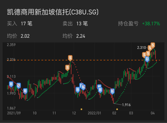 Is it lucky that sold 70% at peak, or is it unlucky that not sold all. Waiting for chances to buy back