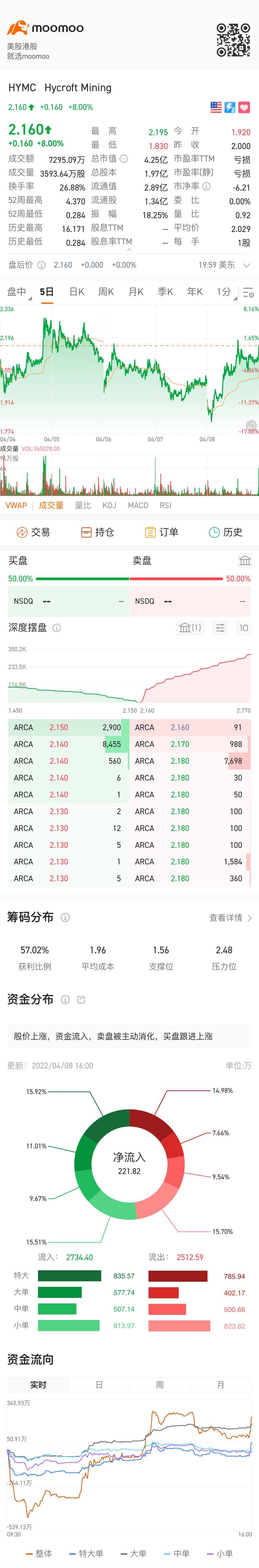 $ハイクロフト・マイニング・ホールディングス (HYMC.US)$🚀