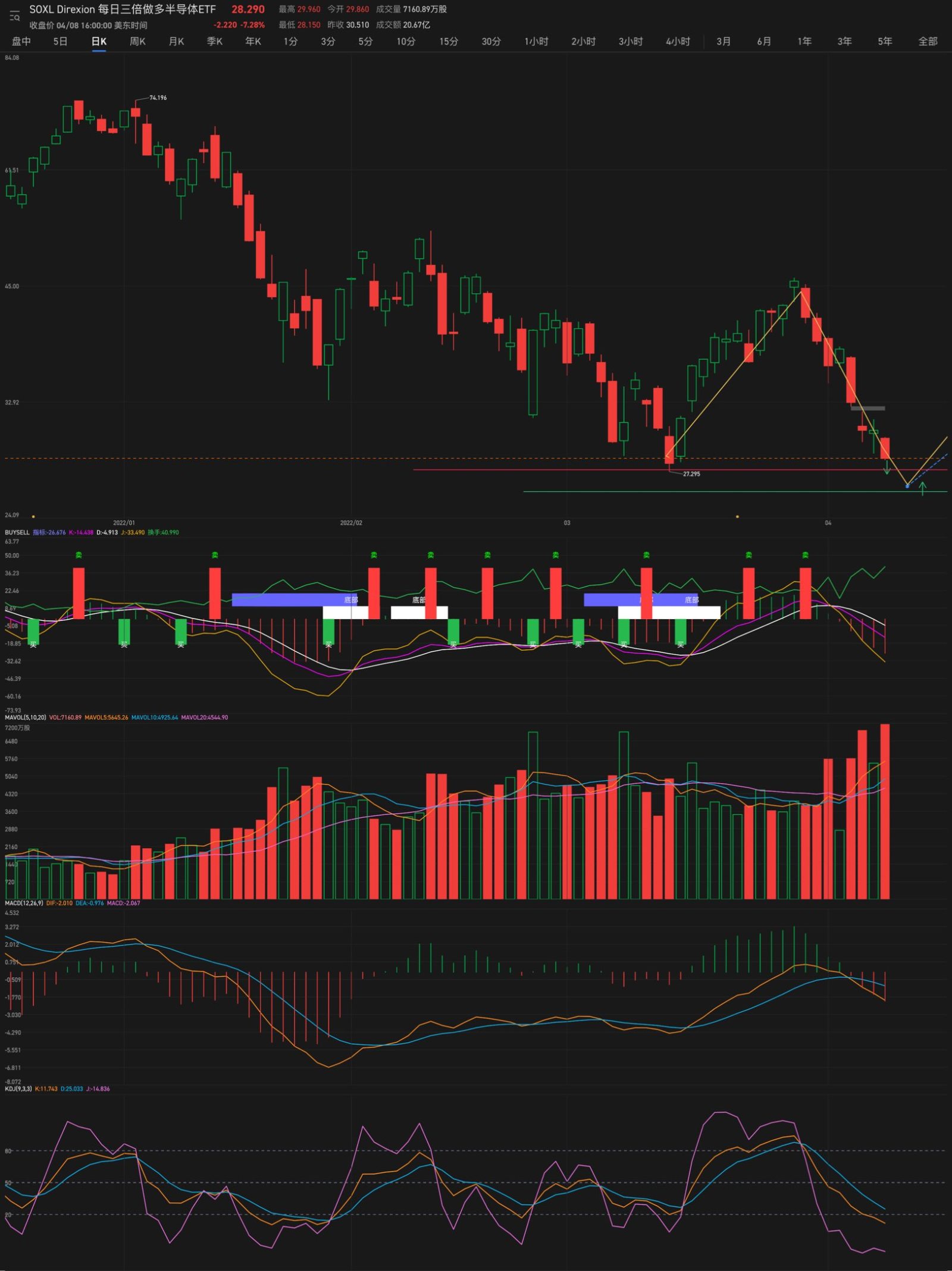 $3倍做多半導體ETF-Direxion (SOXL.US)$