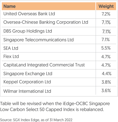 Low carbon ETF