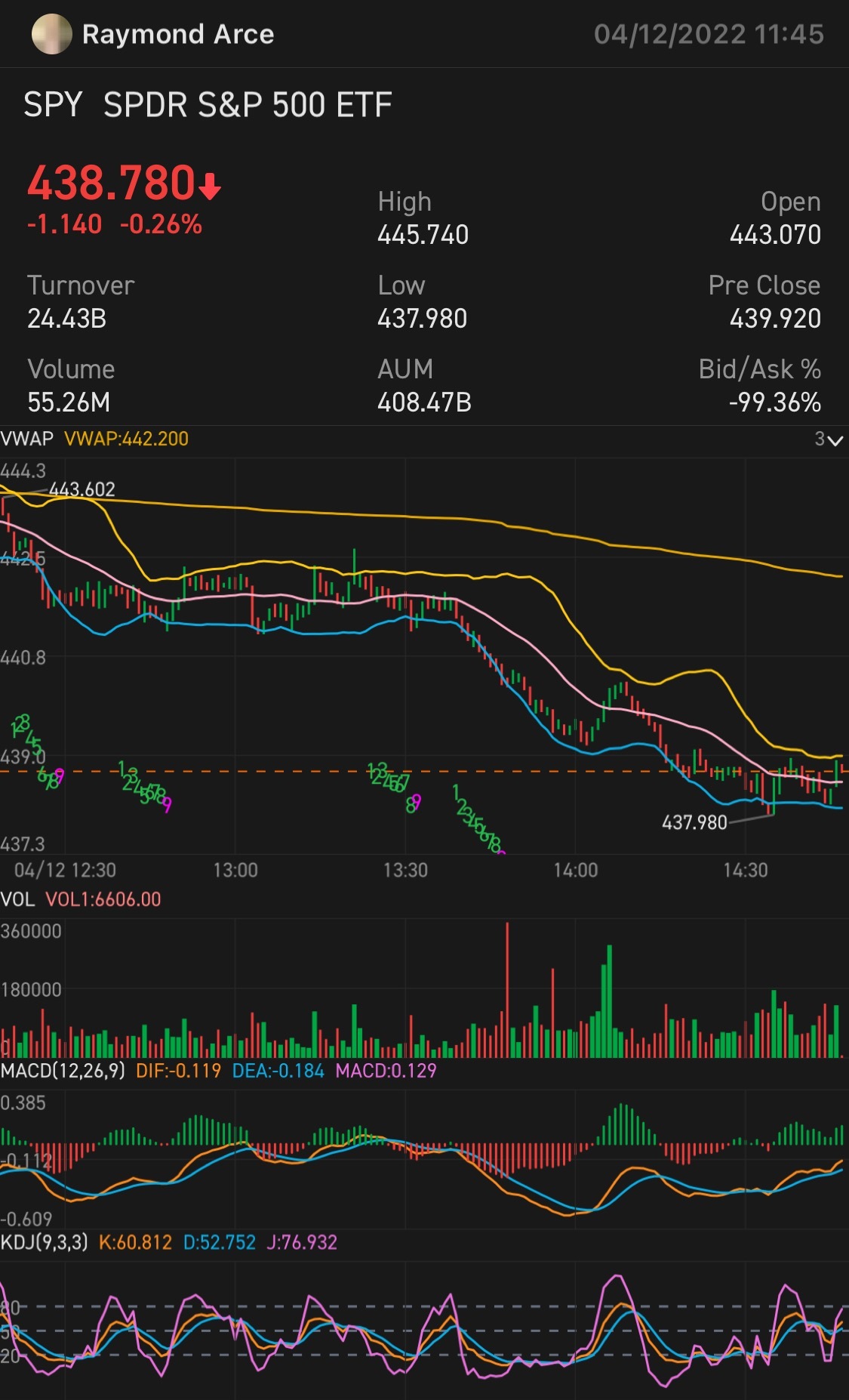 $SPDR S&P 500 ETF (SPY.US)$ 437.85 すぐに来ます！！！$SPDR S&P 500 ETF (SPY.US)$