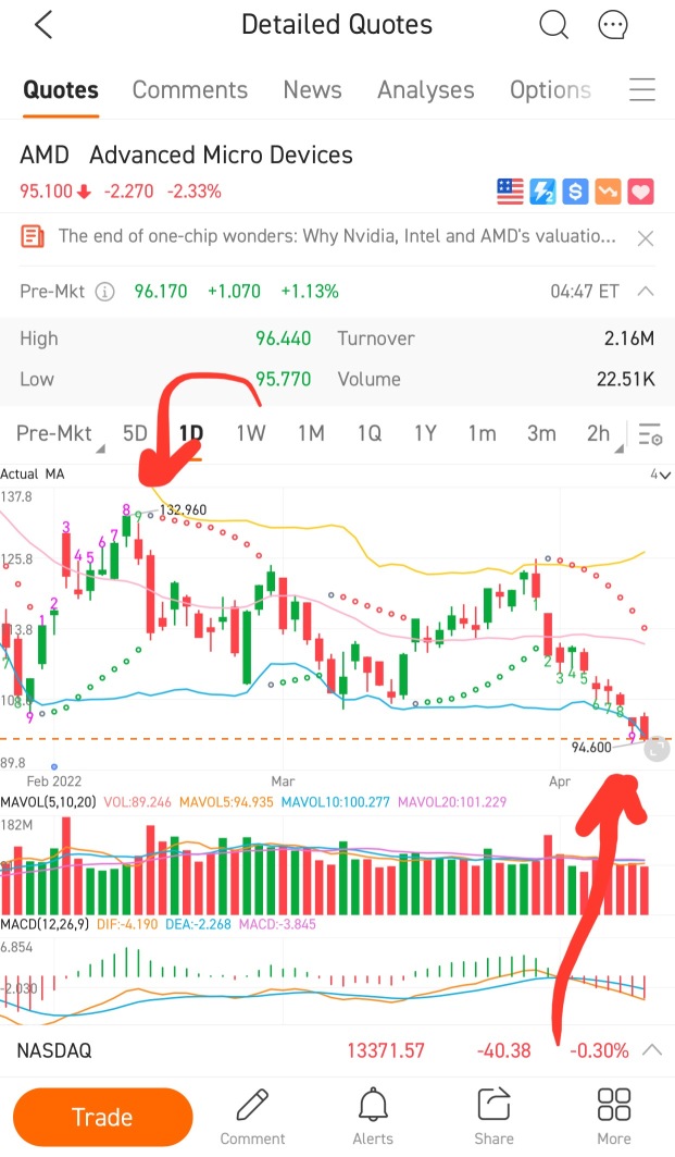 SQJZは、2月中旬以来初めて、1日チャートに1-9 Demarker反転指標を投稿しました。