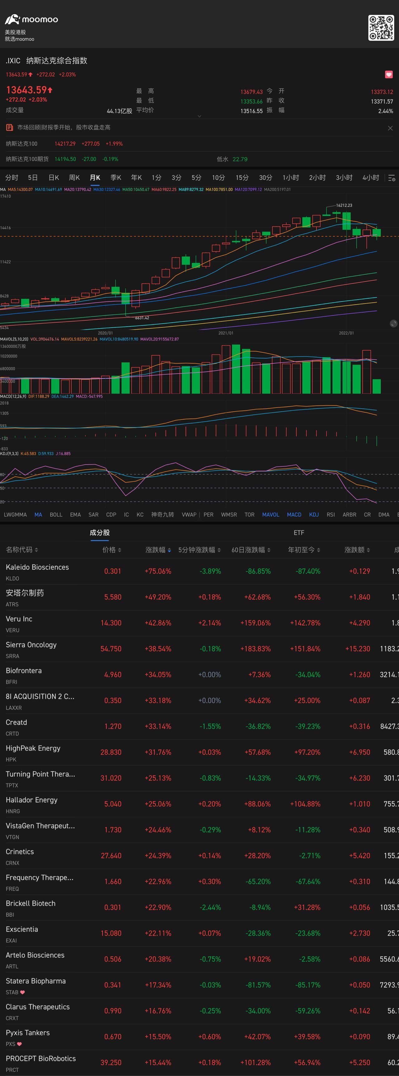 $納斯達克綜合指數 (.IXIC.US)$ 月均線走了一箇中陰線，完全被Ma5均線壓制，大概率不會反轉上漲。因爲Macd高位死叉向下，很難金叉向上，還有加息縮表戰爭等等利空，反而跌的概率比較大。怪不得3月中反轉上漲形成一個帶下影線的小陽線。結果4月就反轉下跌，因爲Macd死叉向下，Ma5也死叉向下。