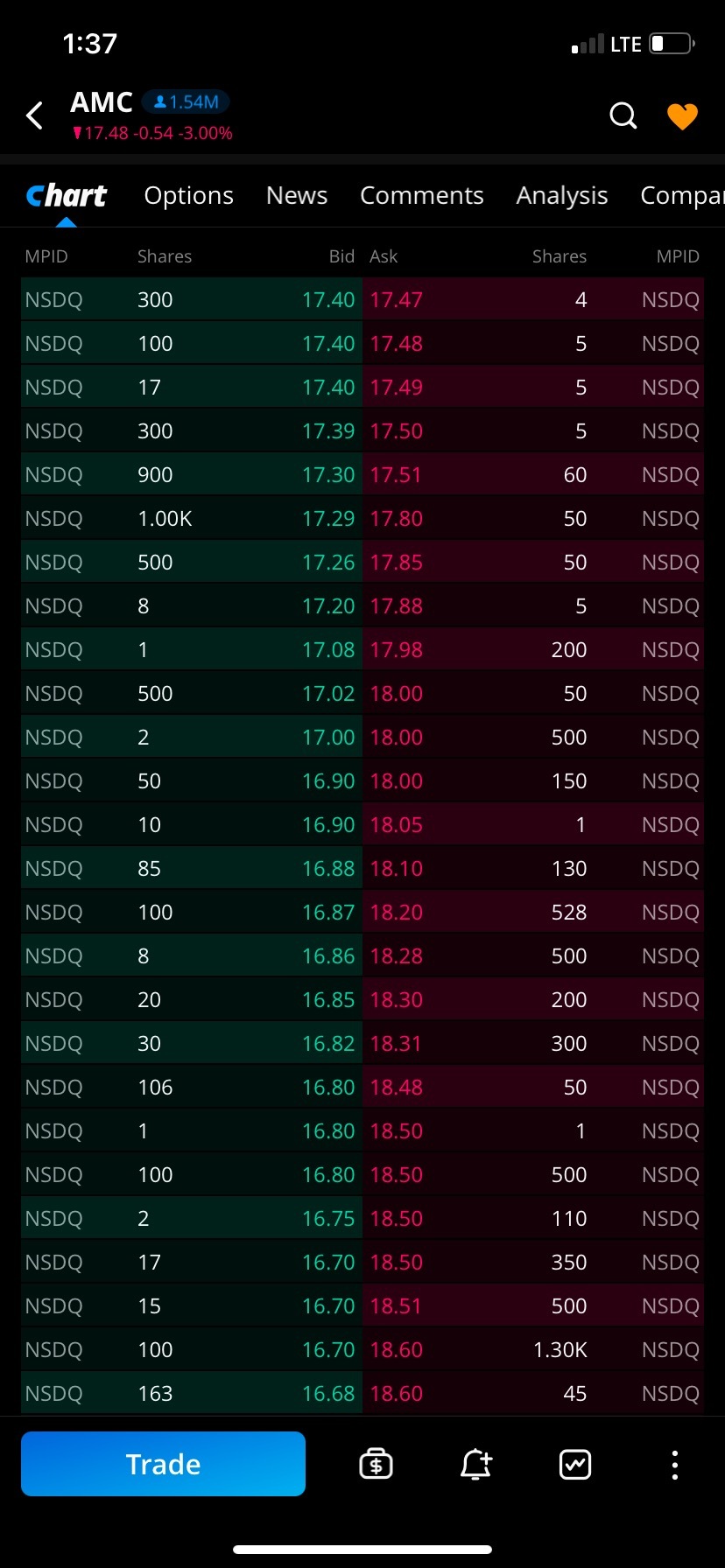 Webull is a fraudulent company, all orders above 17.40 in the last 5-10 sec went missing, they make you payment for a fake level 2. I basically caught them red ...