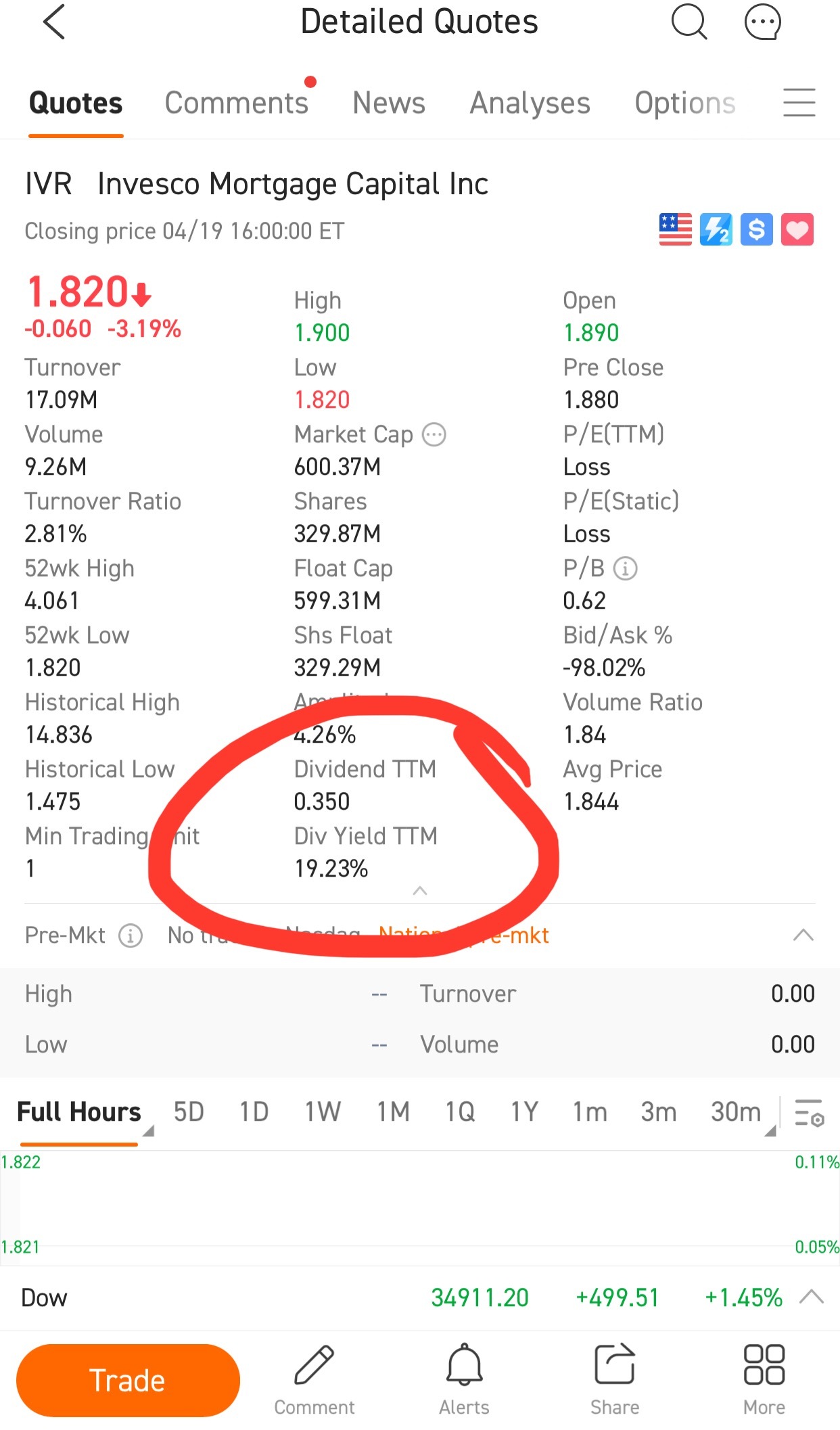 $インベスコ・モーゲージ・キャピタル (IVR.US)$ この種の配当利回りを持つREITまたは任意の株を表示してください。