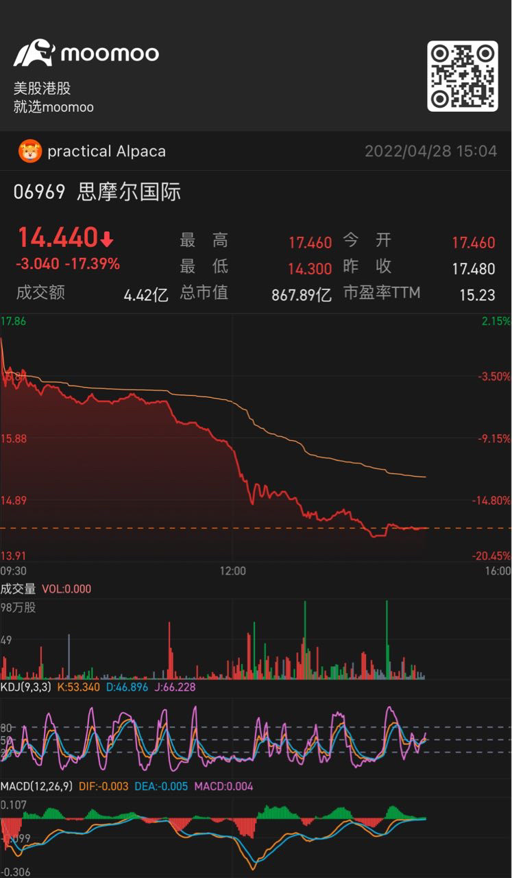 $思摩爾国際 (06969.HK)$52週間安値に近づいており、市場の過剰反応と見なされるかもしれません。一旦買ってみてください。[ため息]