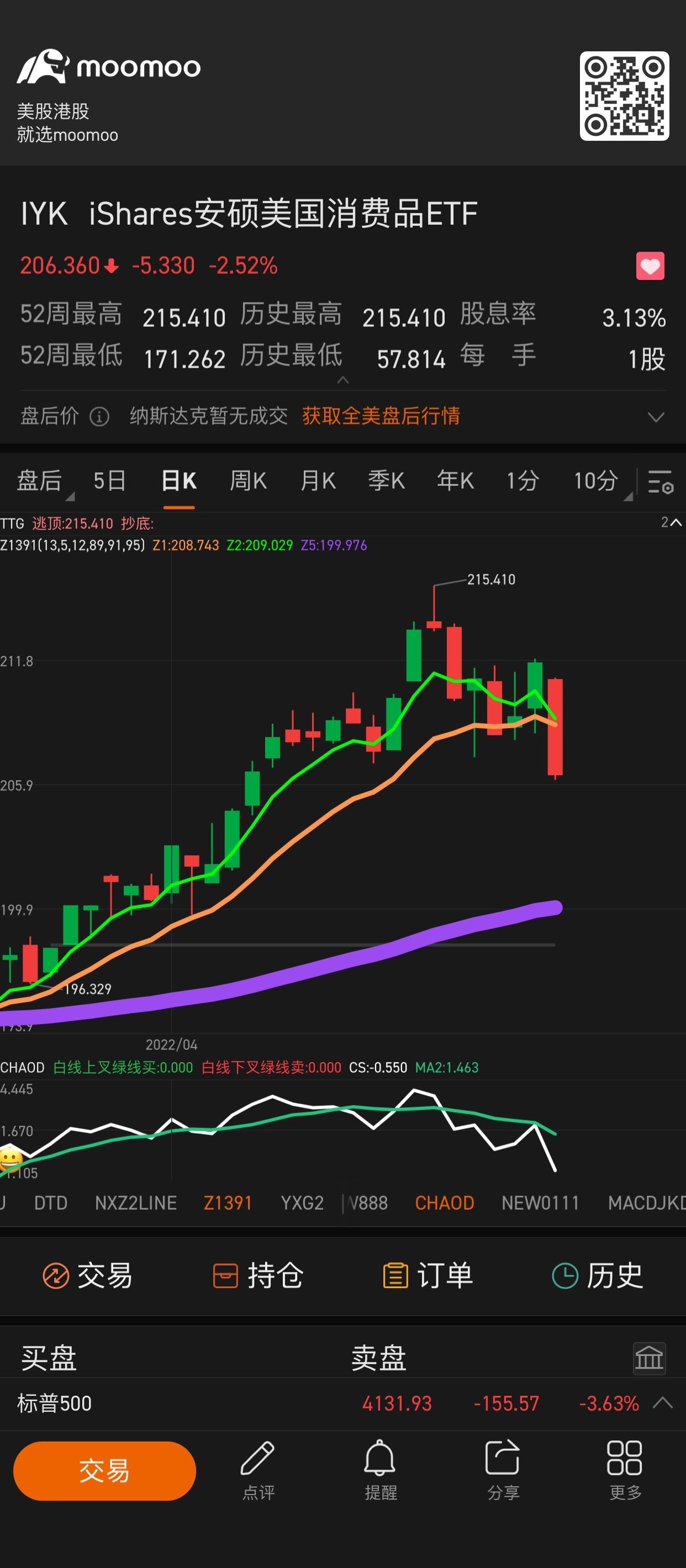 $iShares安硕美国消费品ETF (IYK.US)$ 大牛股5