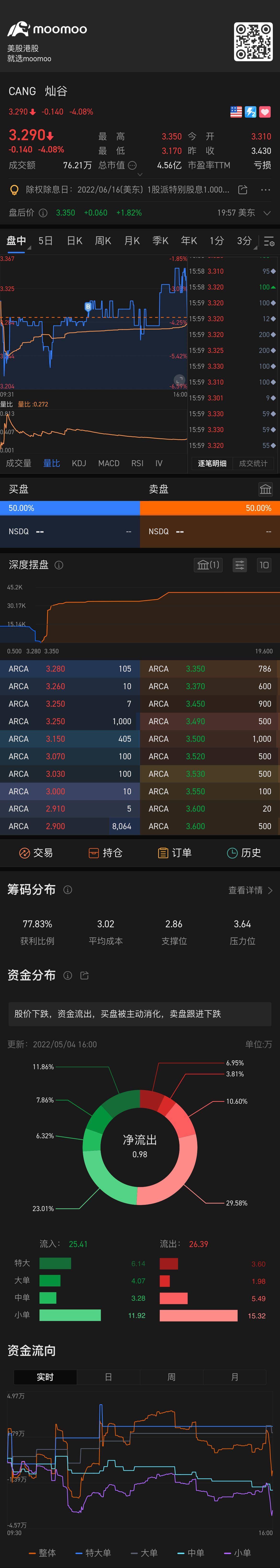 $灿谷 (CANG.US)$ 除息曰是否放错了