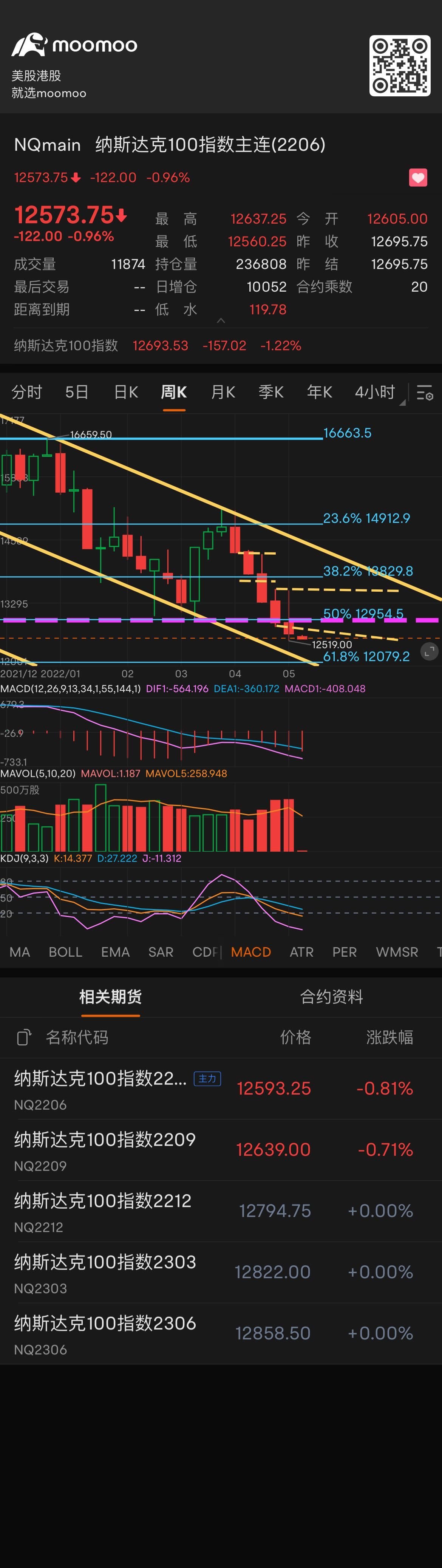 $纳斯达克100指数主连(2503) (NQmain.US)$ 测试12079的可能性较大。