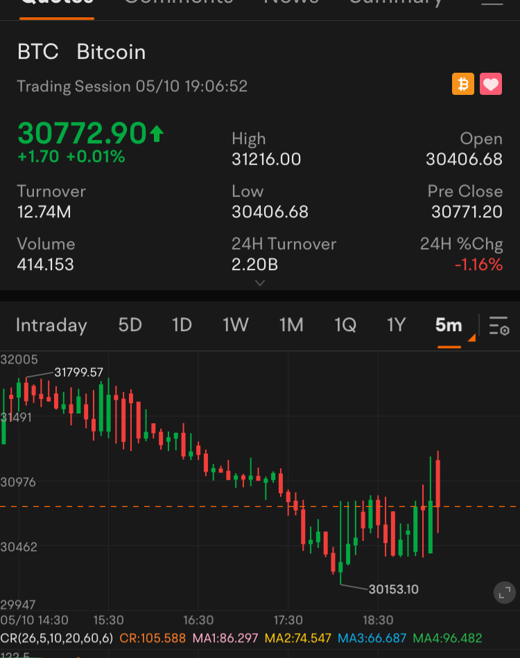 $ビットコイン (BTC.CC)$ それは何をしていますか？