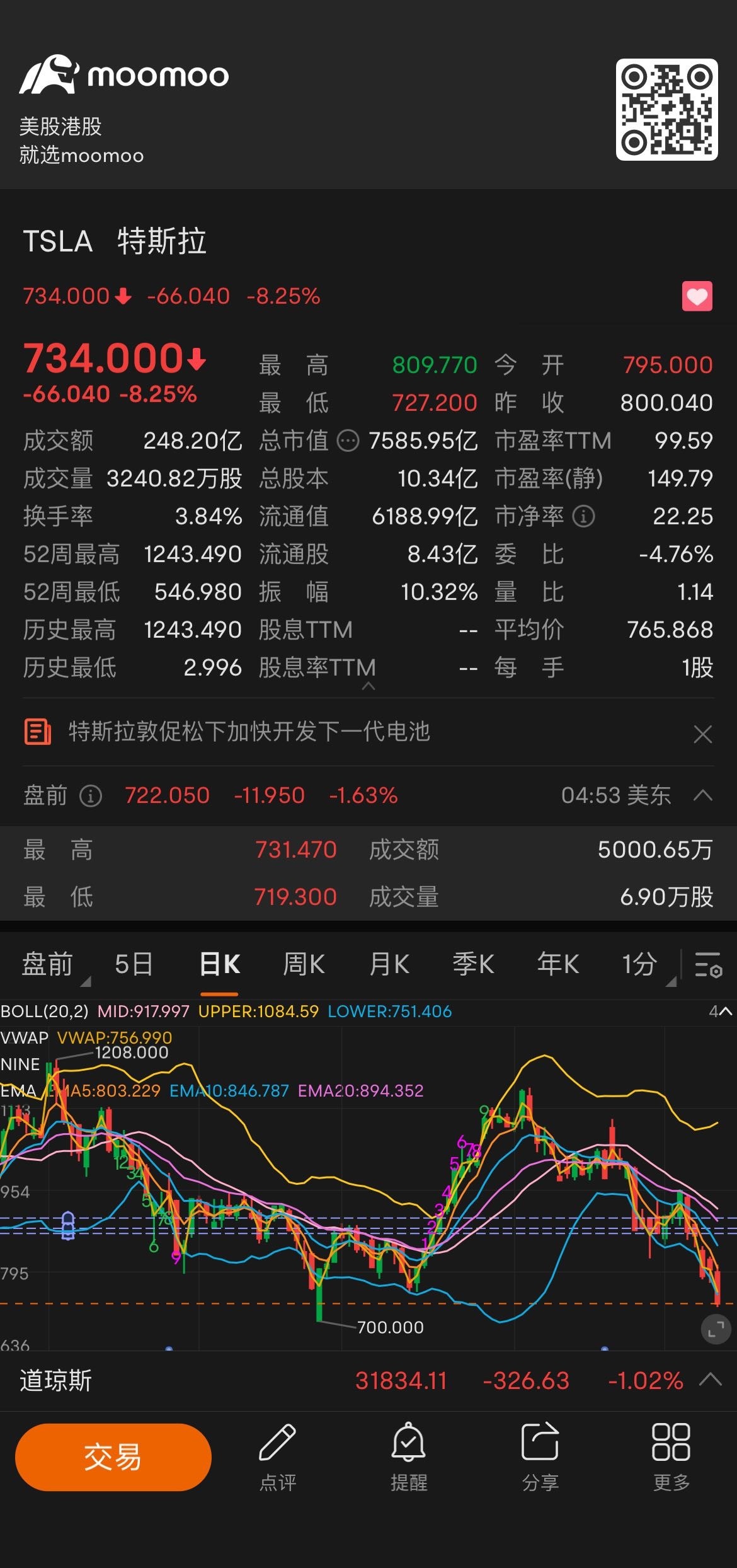 $特斯拉 (TSLA.US)$ 并没有好转的迹象[叹气]，不能逆势而为还是减少操作的好