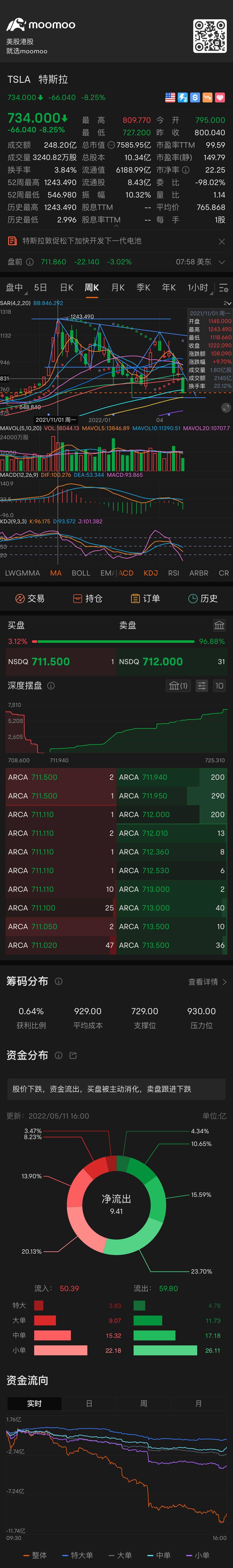 $特斯拉 (TSLA.US)$ 從2021年11月見頂以來 頭頭低 底底低 特別是最近財報趁機拉高出貨套人 明顯的坑人……現在接近前面低點700，必須支撐着 不然就跌至600。每當大盤跌到人的心裏憂愁也看跌的時候就見底了……最好的見底信號就是底部放量上漲拐頭向上突破。慢慢等吧……