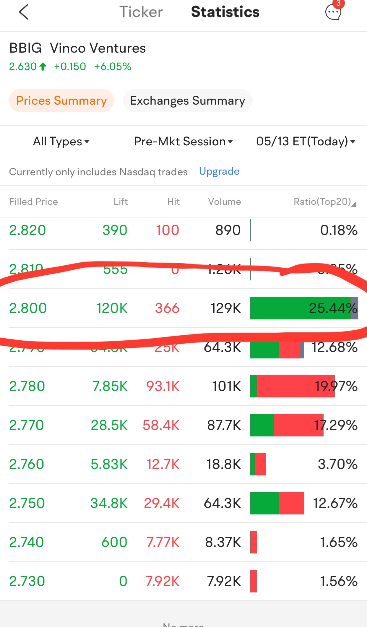 Green means either long buy or SHORT SELL.  I think this is a short