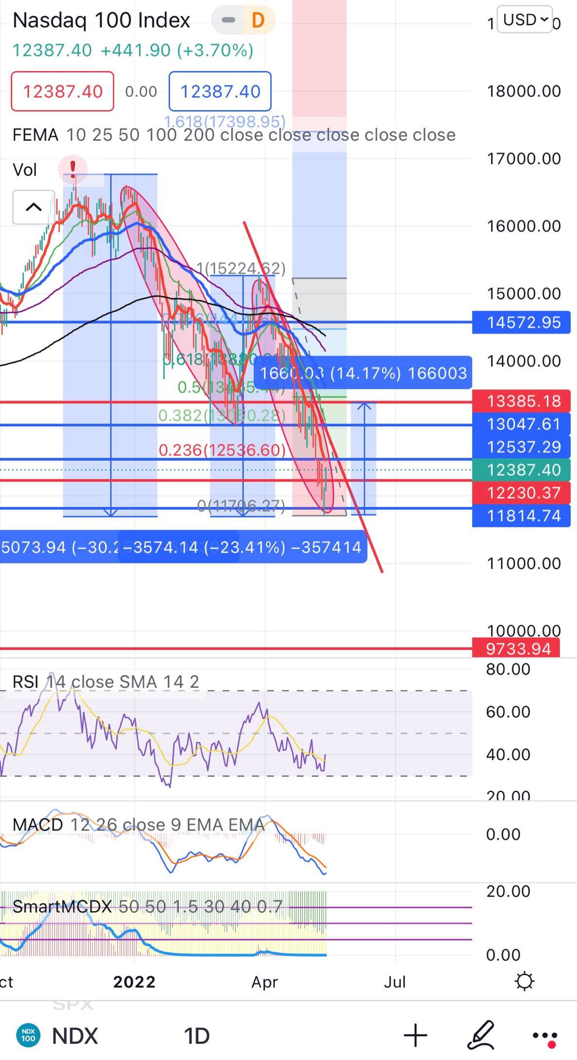 Ndx100の反転増勢