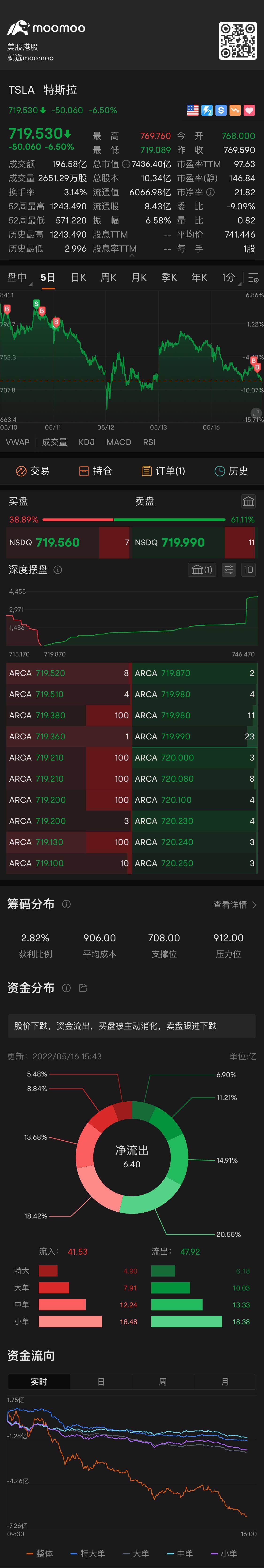 $特斯拉 (TSLA.US)$ 为什么一直跌谁知道吗？