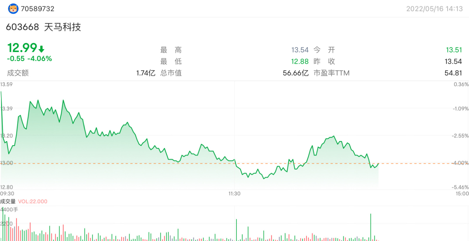 $Fujian Tianma Science And Technology Group (603668.SH)$$Fujian Tianma Science And Technology Group (603668.SH)$