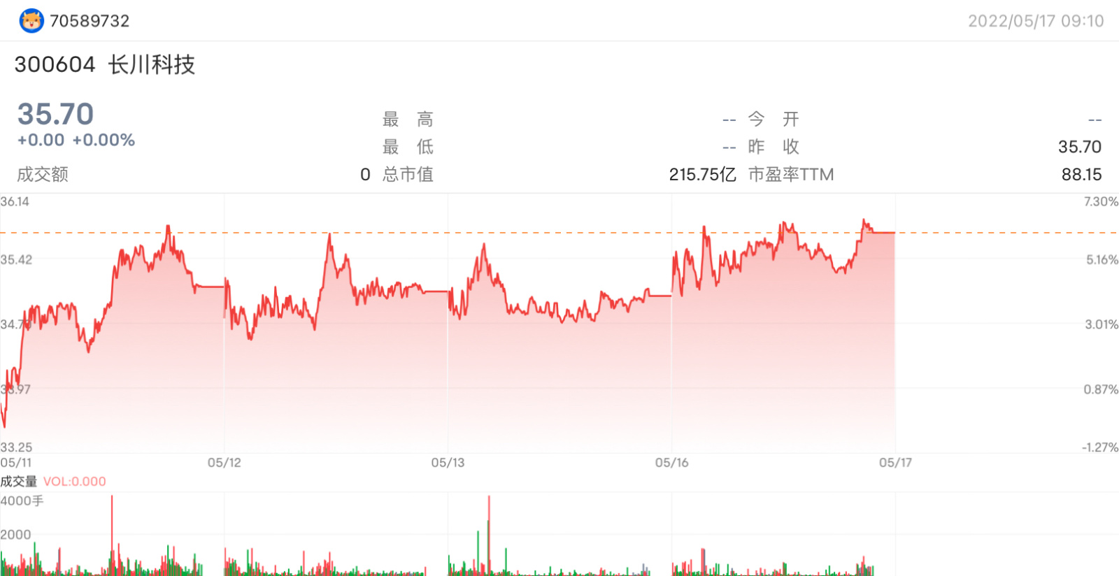 $长川科技 (300604.SZ)$$长川科技 (300604.SZ)$目标47．99