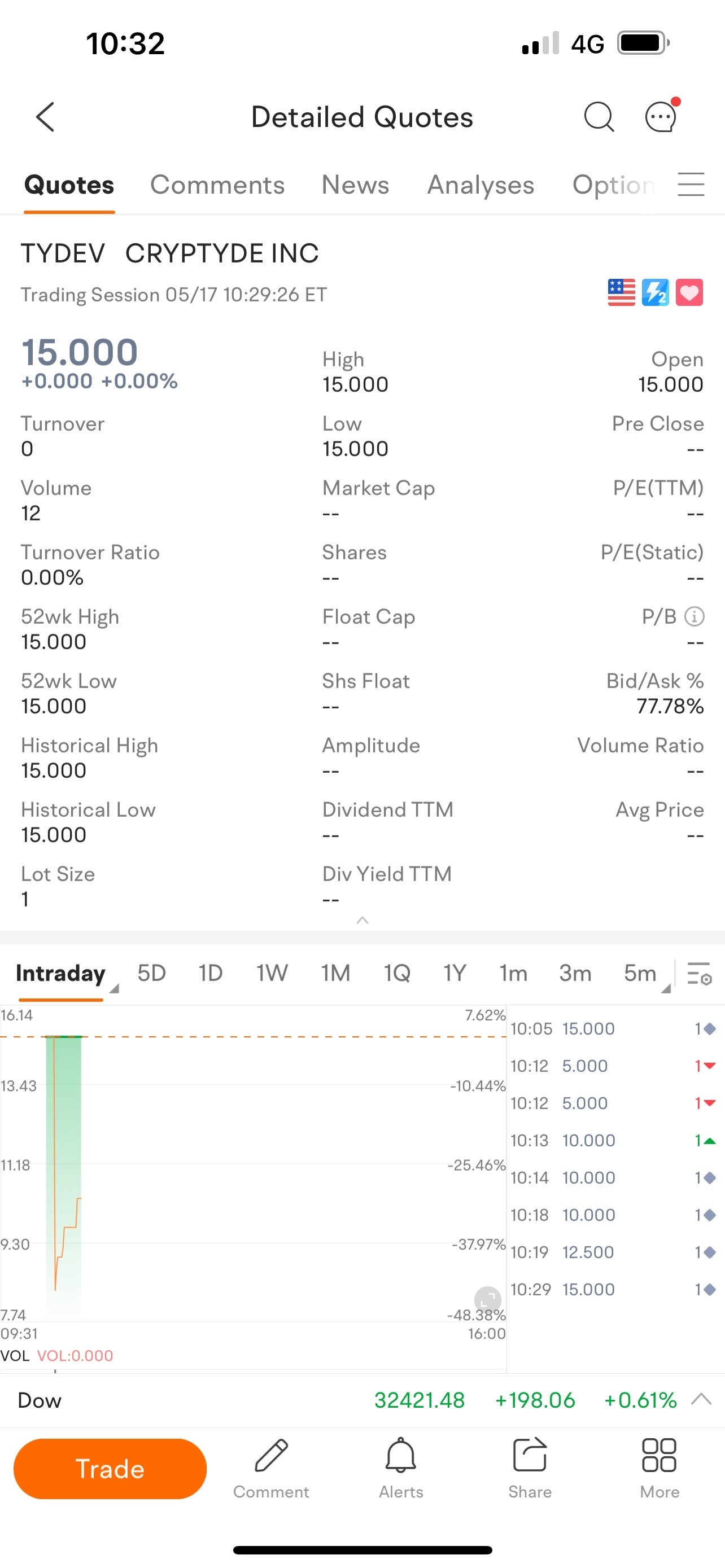 $Vinco Ventures (BBIG.US)$ Tyde价值为$15???