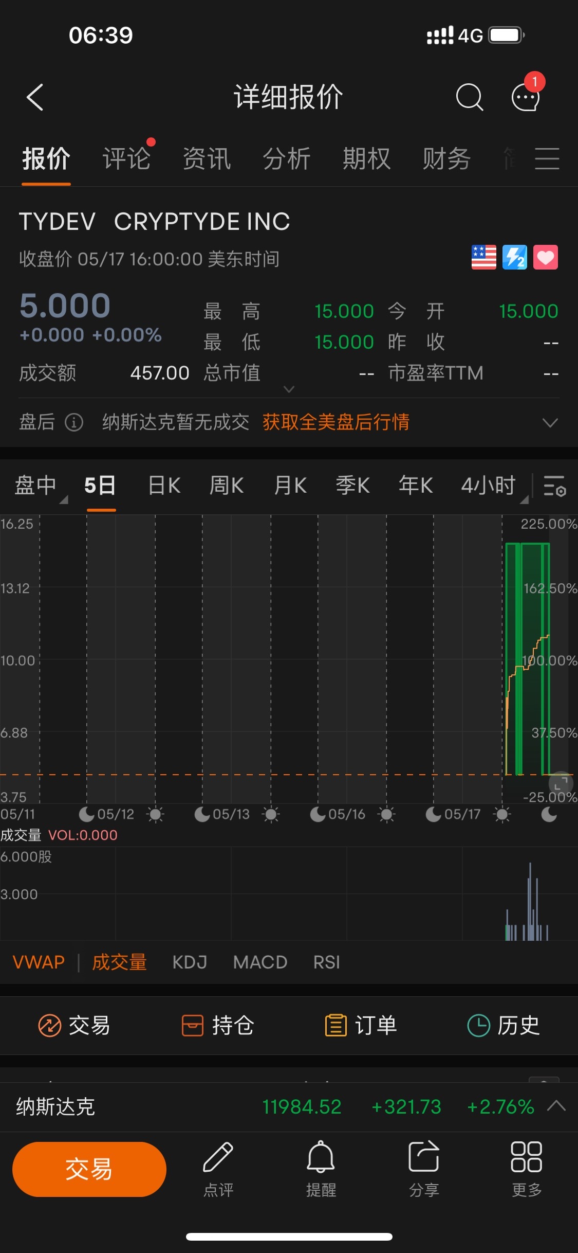 $Vinco Ventures (BBIG.US)$ 为什么Tyde跌到$5？