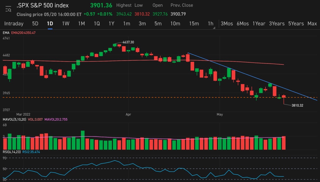 If it breaks the blue line the market might just recover from the looming market crash.