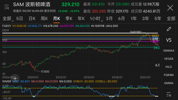 There is a chance of rebound at 290/300, with strong support at 260. It is currently in the oversold zone on the monthly chart, which has occurred four times in the past 22 years: 2000, 2009, 2017, and now 2022.