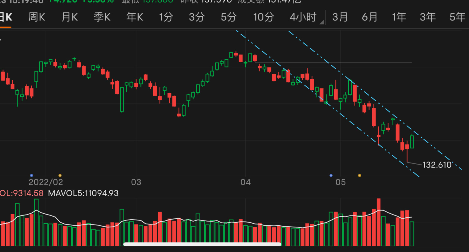 $苹果 (AAPL.US)$ 说苹果开始飞的，结论是不是下的太早了？