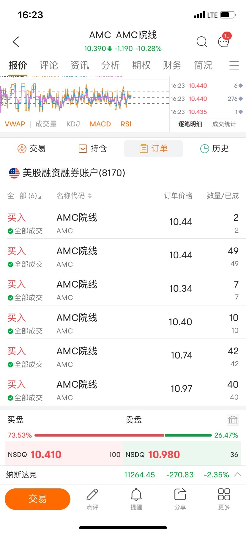 $AMC院線 (AMC.US)$ [奮鬥][奮鬥][奮鬥]沒有其他好的選擇，一點一點增加