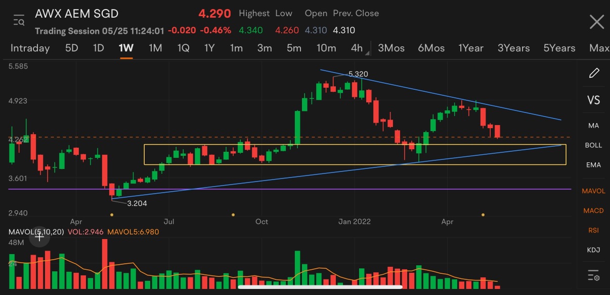 AEM next support at $3.8 to $4.15 near Yellow box supply zone.