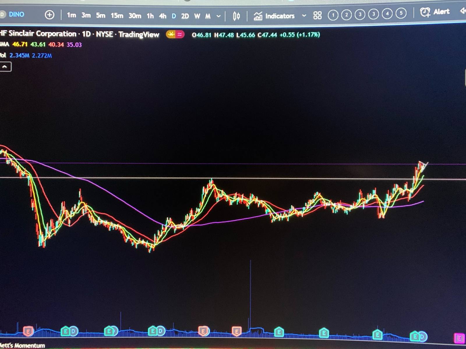 $HF Sinclair (DINO.US)$ Looking strong and more upside. Enter when break out of flag (for 15m). 48.30 if conservative. SL 44.50