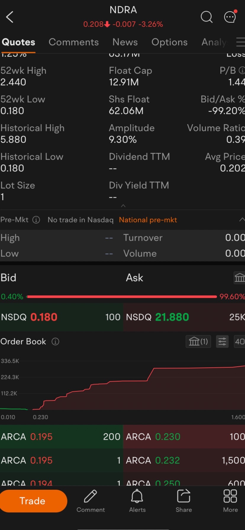 $ENDRA Life Sciences (NDRA.US)$ 我得说我喜欢买盘/卖盘的位置。🤣