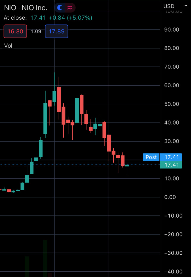 $NIO- 最初の月は緑色です