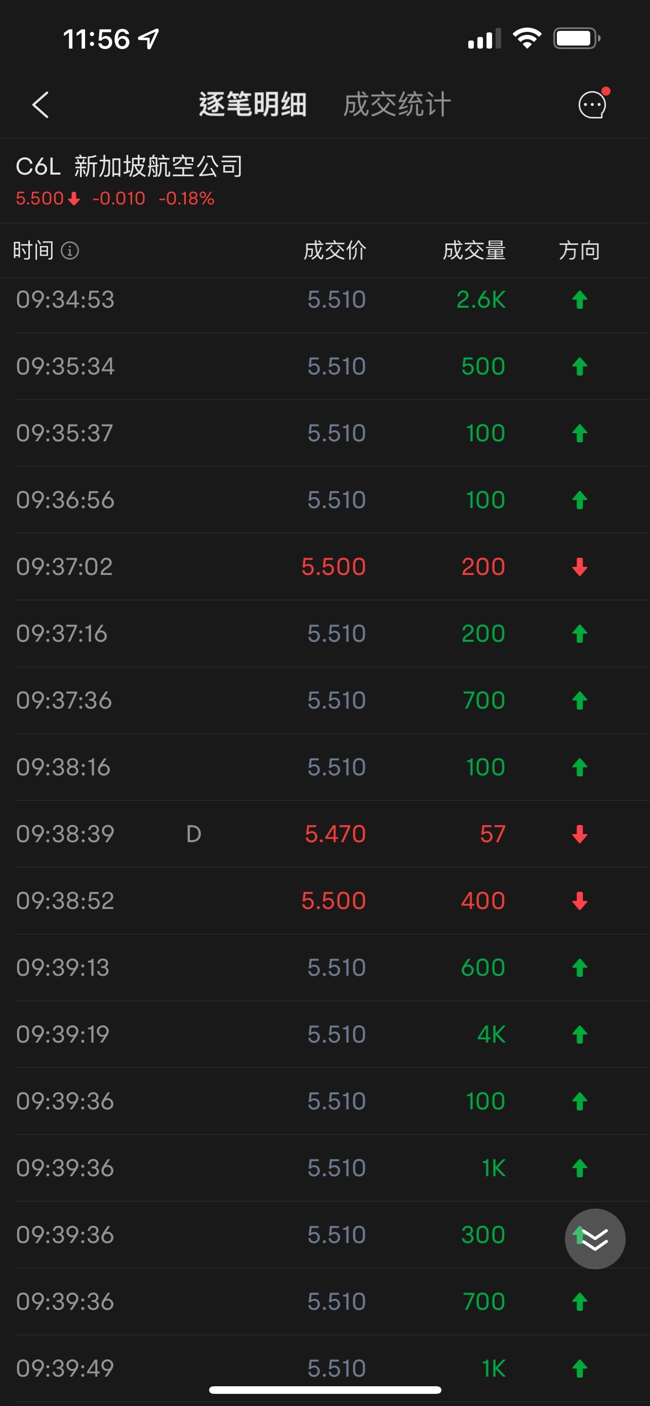 $SIA (C6L.SG)$ anyone hv the idea of the D price at 5.53? what dose it mean?