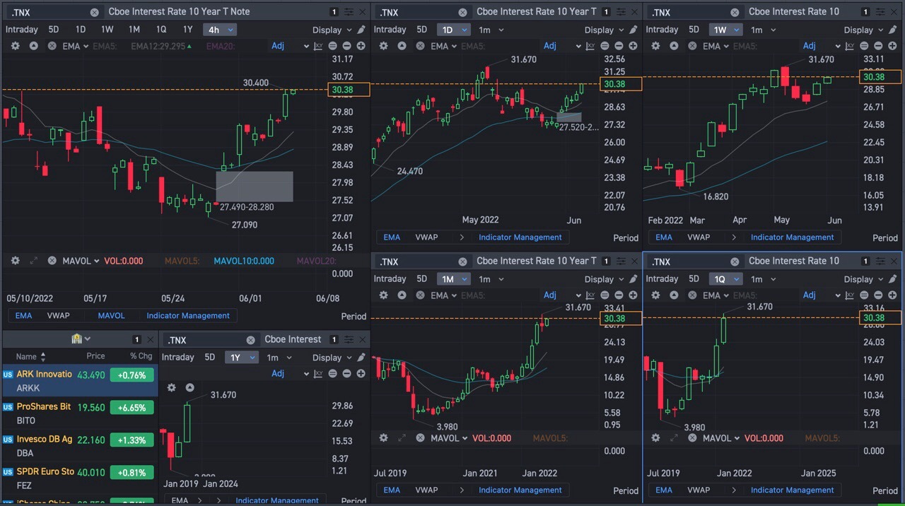 BIG OTM Puts buyers on QQQ with 10y interest rate at 3% on the way to take out the high of previous month and 20y bonds puking all year. Not looking  good for the tech! very important week! $Invesco QQQ Trust (QQQ.US)$ $iShares 20+ Year Treasury Bond ETF (TLT.US)$ $Cboe Interest Rate 10 Year T Note (.TNX.US)$ $SPDR S&P 500 ETF (SPY.US)$