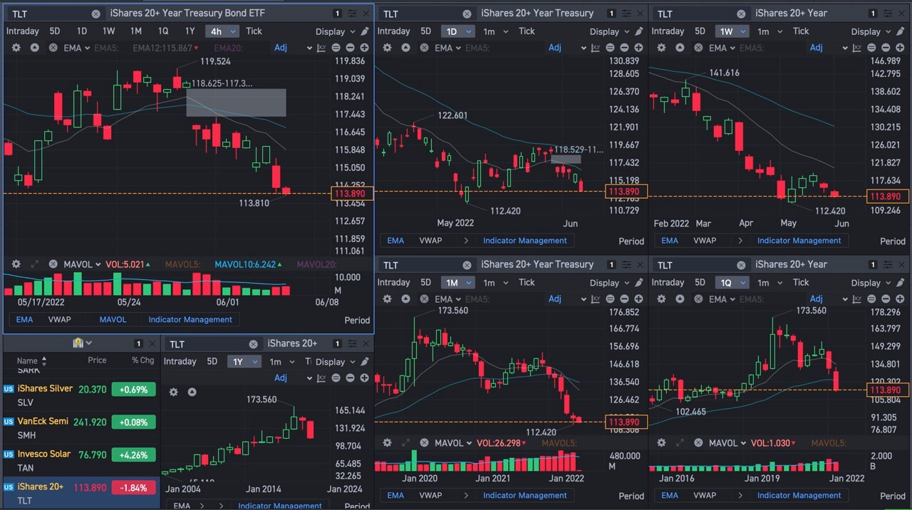 BIG OTM Puts buyers on QQQ with 10y interest rate at 3% on the way to take out the high of previous month and 20y bonds puking all year. Not looking  good for the tech! very important week! $Invesco QQQ Trust (QQQ.US)$ $iShares 20+ Year Treasury Bond ETF (TLT.US)$ $Cboe Interest Rate 10 Year T Note (.TNX.US)$ $SPDR S&P 500 ETF (SPY.US)$